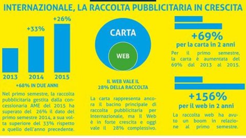 Internacional, números crescentes em 2015