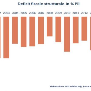 BLOG ADVISE ONLY – Brasile, non è il momento di investire