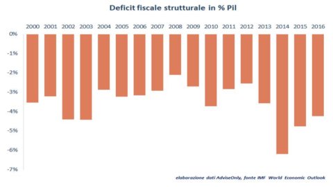 BLOG ADVISE ONLY – Brasile, non è il momento di investire