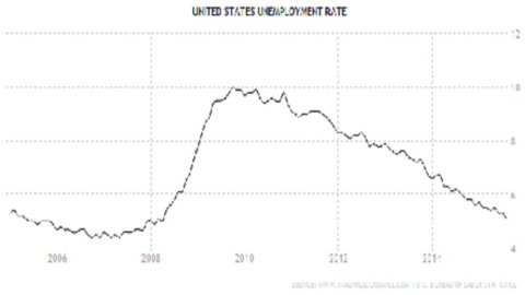 Fed: Lo bueno, lo malo y lo feo de posponer la subida de tipos