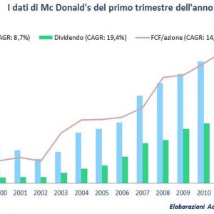 マクドナルド: 新しいテスコ事件? 顧客は少ないが投資家は多い