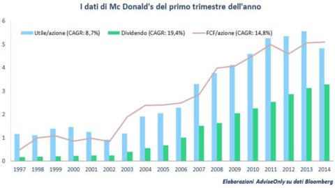 マクドナルド: 新しいテスコ事件? 顧客は少ないが投資家は多い