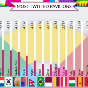 Expo, triumf și pe rețelele de socializare: 1,6 milioane de tweet-uri și Albero della Vita starul de pe Youtube