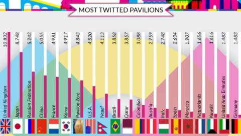 Expo ، انتصر أيضًا على وسائل التواصل الاجتماعي: 1,6 مليون تغريدة ونجم Albero della Vita على Youtube