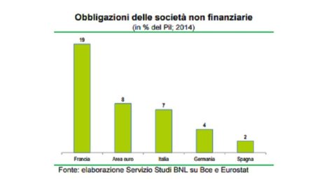 FOCUS BNL – Capital Market Union per ridurre il carattere bancocentrico del sistema finanziario