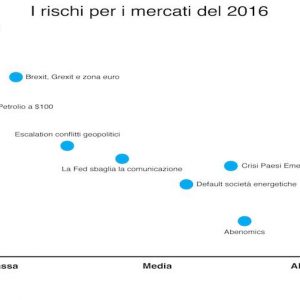 2016 年の投資: 監視すべきリスクは次のとおりです。