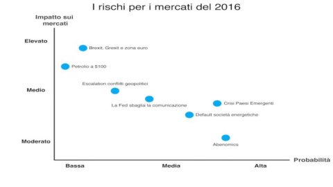 Инвестиции в 2016 году: риски, за которыми нужно следить