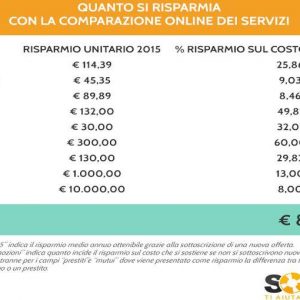 Sos Tariffe, confrontando le bollette 8,5 milioni risparmiati nel 2015