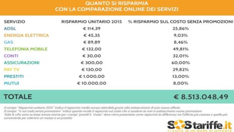 Sos Tariffe, confrontando le bollette 8,5 milioni risparmiati nel 2015