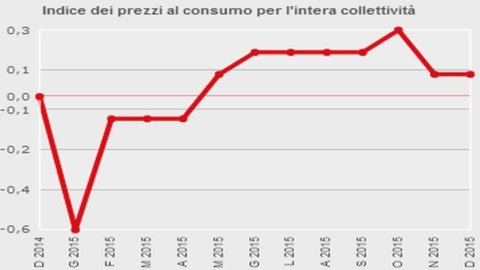 Инфляция замедляется, но растет в годовом исчислении