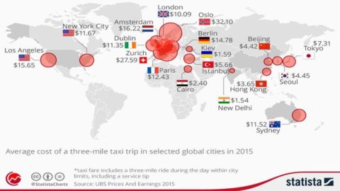 Taxi, Milan and Rome more expensive than Paris