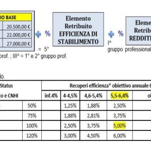 FCA, creșteri salariale: Pomigliano și Varrone au stabilit recordul. Iată cum sunt calculate