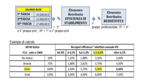 FCA，工资增长：Pomigliano 和 Varrone 创造了记录。 以下是它们的计算方式