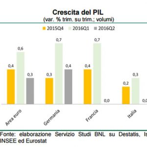 Prometeia: „Incertitudinea politică cântărește PIB-ul în 2020” și scade estimările