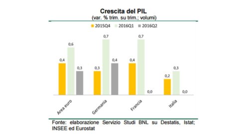 Prometeia: „Incertitudinea politică cântărește PIB-ul în 2020” și scade estimările